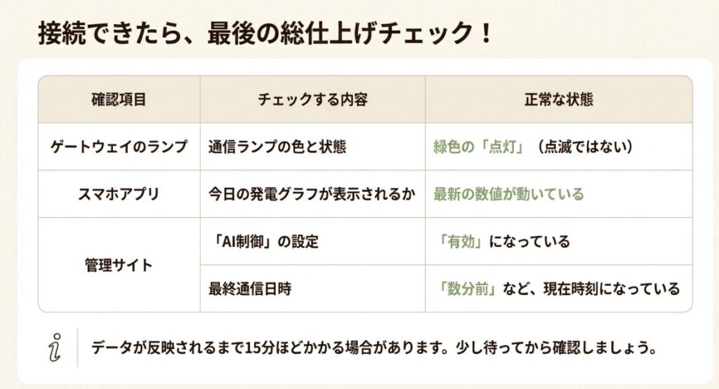 通信ランプ、アプリ、管理サイトの3点を確認する最終チェック項目表