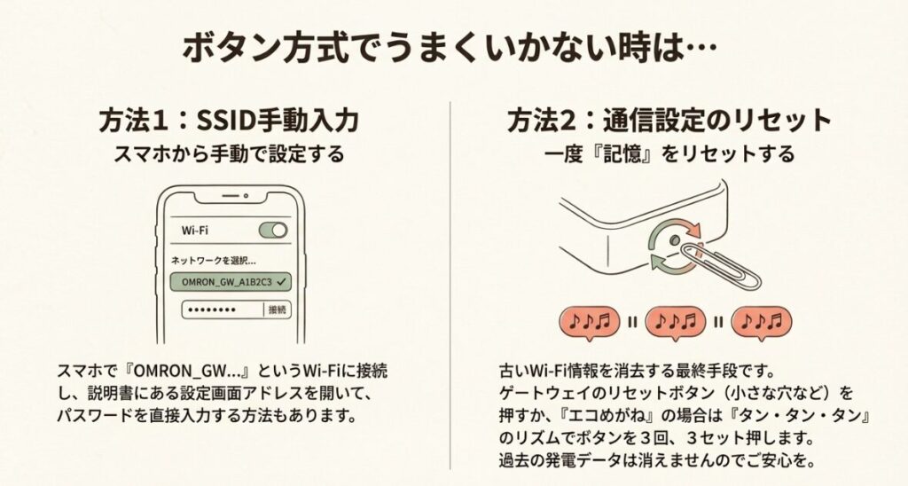 タン・タン・タンのリズムでボタンを3回、3セット押すリセット方法の図解