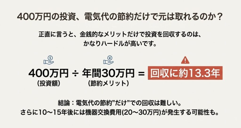 年間30万円の節約でも回収に13年以上かかり、機器交換費用も発生するため、電気代削減だけで元を取るのは難しいという試算