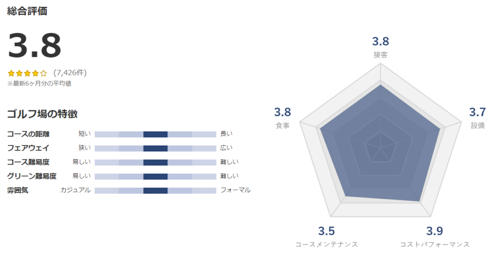 アークよかわゴルフ倶楽部プレイヤーの体験談・レビュー