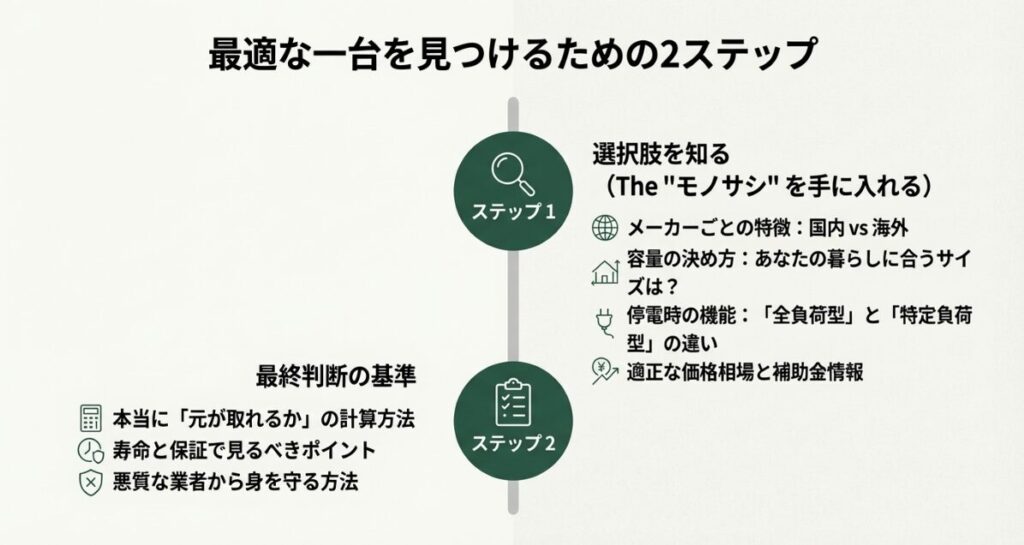 選択肢を知り、比較検討するための2つのステップと最終判断基準の概要